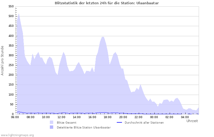 Diagramme: Blitzstatistik