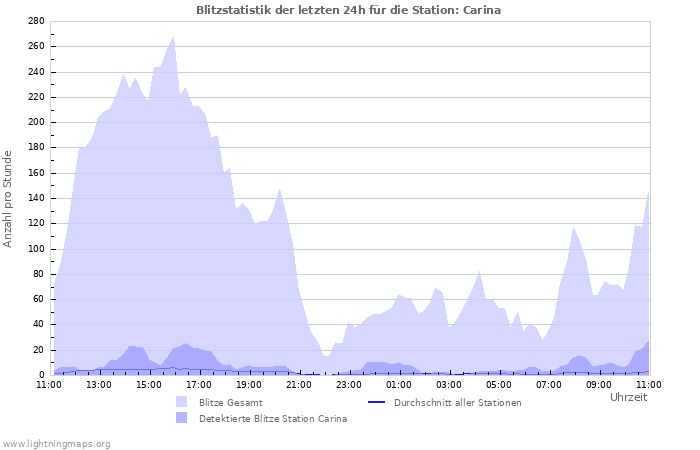 Diagramme: Blitzstatistik