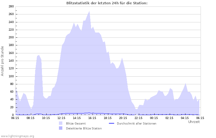 Diagramme: Blitzstatistik