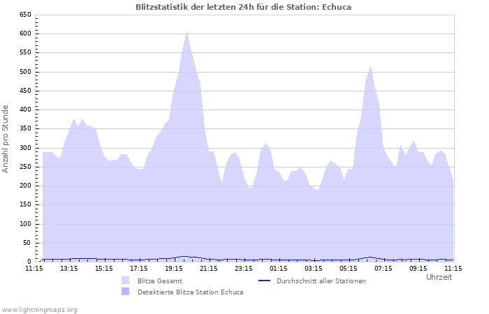 Diagramme: Blitzstatistik