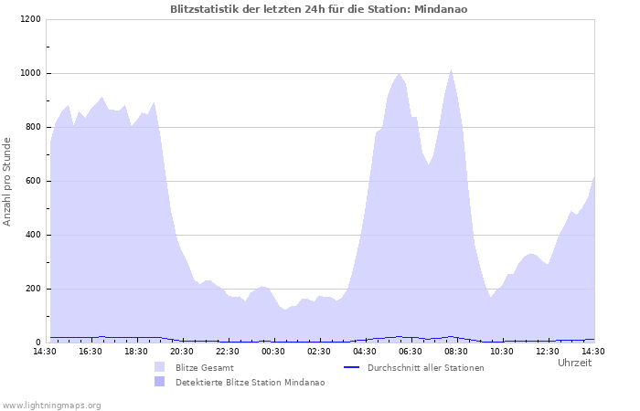 Diagramme: Blitzstatistik