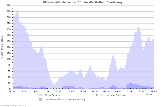 Diagramme: Blitzstatistik