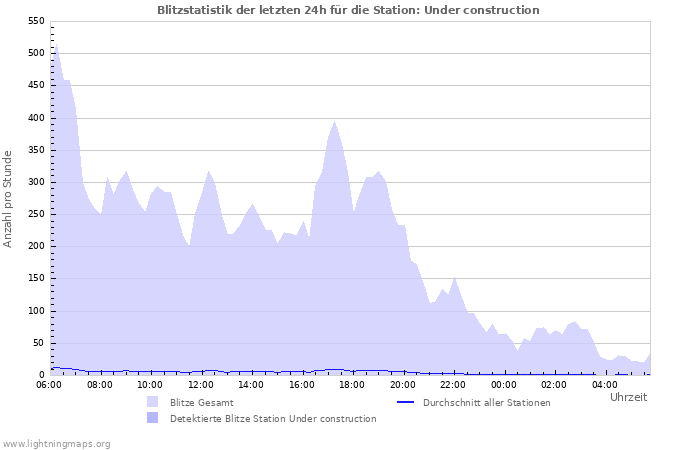 Diagramme: Blitzstatistik