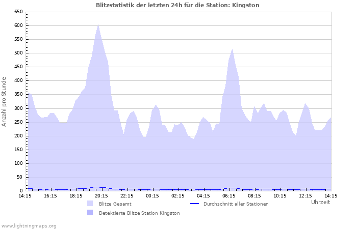 Diagramme: Blitzstatistik