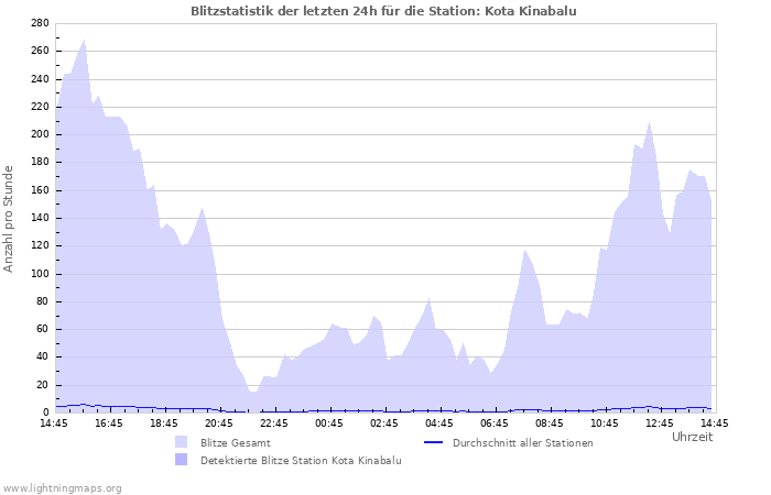 Diagramme: Blitzstatistik