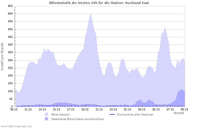 Diagramme: Blitzstatistik