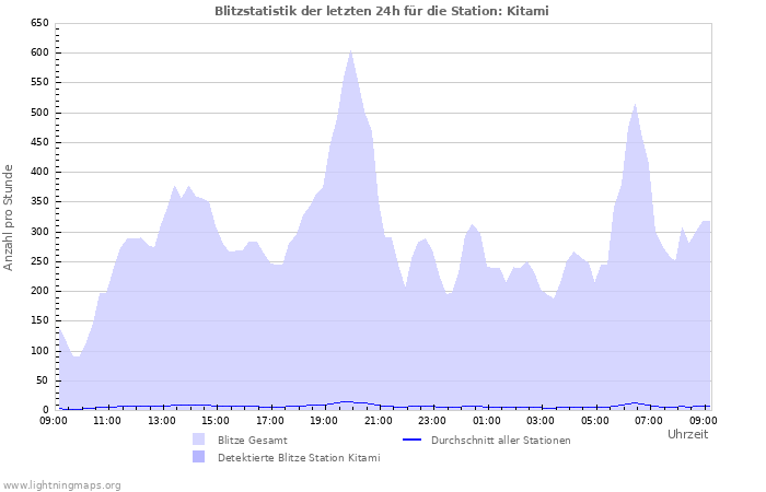 Diagramme: Blitzstatistik