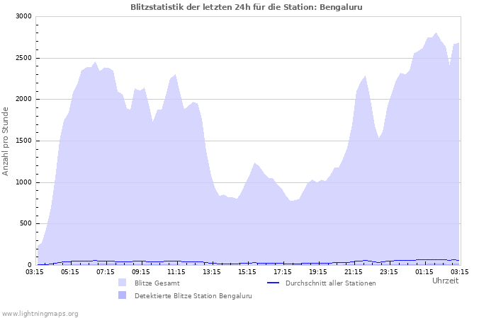 Diagramme: Blitzstatistik