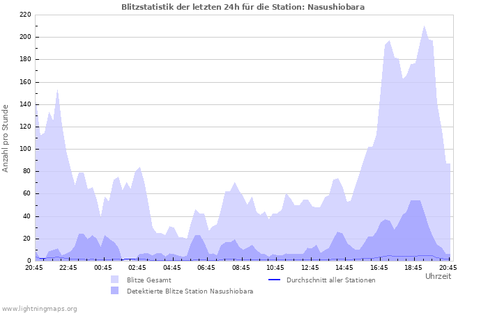 Diagramme: Blitzstatistik