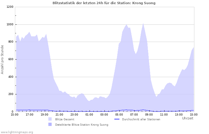 Diagramme: Blitzstatistik