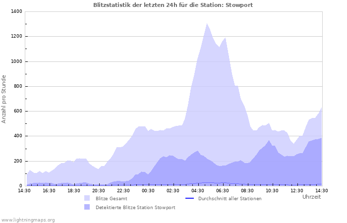 Diagramme: Blitzstatistik