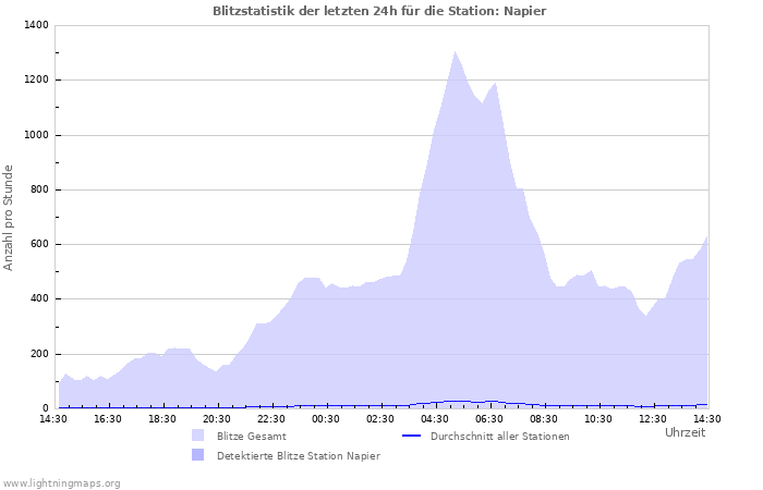 Diagramme: Blitzstatistik