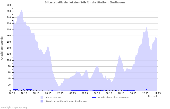 Diagramme: Blitzstatistik