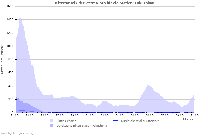 Diagramme: Blitzstatistik