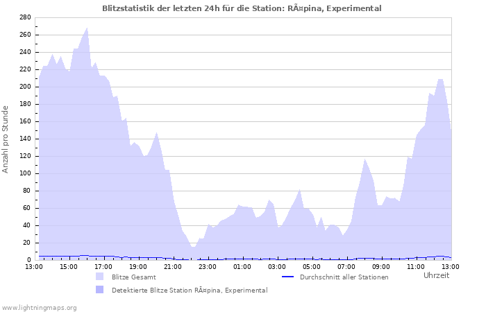 Diagramme: Blitzstatistik