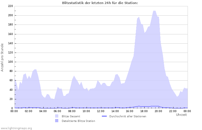 Diagramme: Blitzstatistik