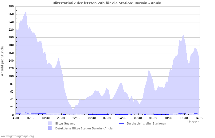 Diagramme: Blitzstatistik