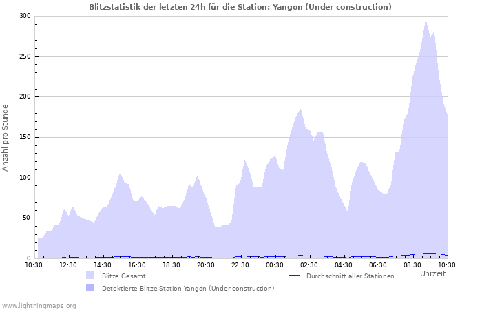 Diagramme: Blitzstatistik