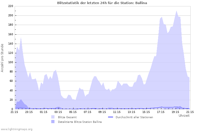 Diagramme: Blitzstatistik