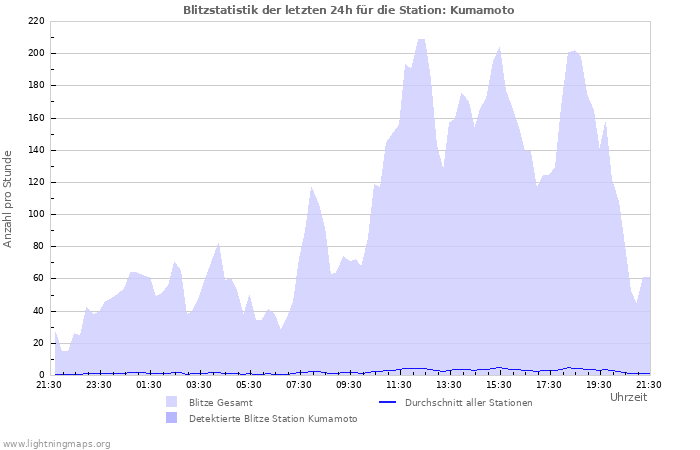 Diagramme: Blitzstatistik