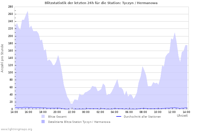 Diagramme: Blitzstatistik