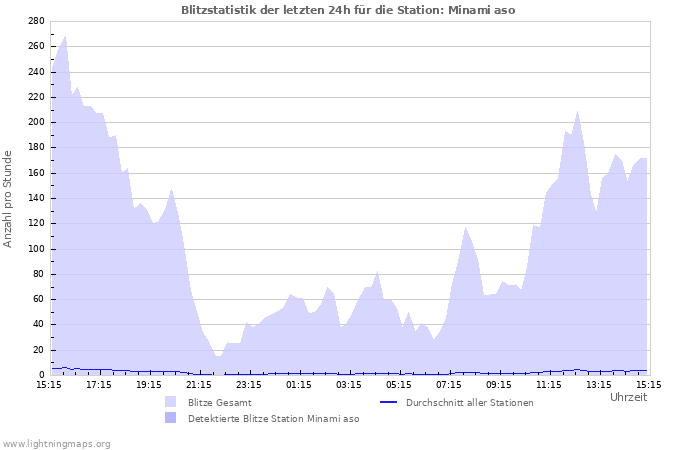 Diagramme: Blitzstatistik