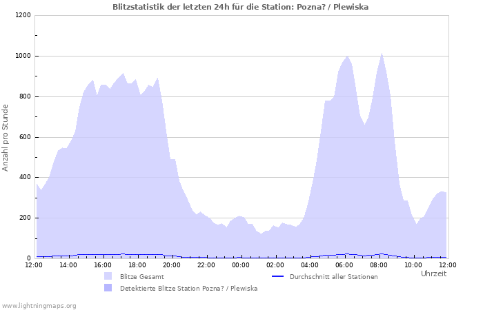 Diagramme: Blitzstatistik