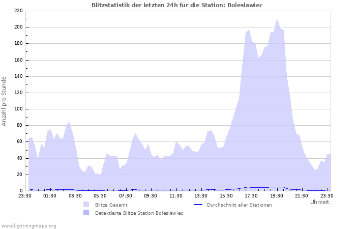 Diagramme: Blitzstatistik