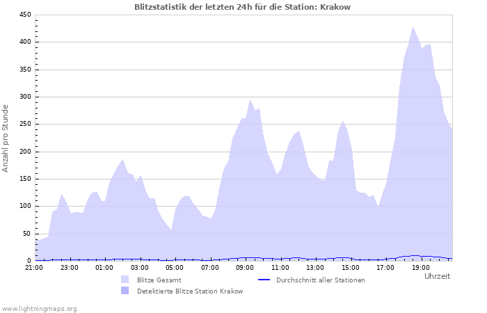 Diagramme: Blitzstatistik