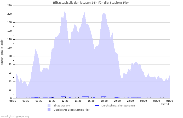 Diagramme: Blitzstatistik