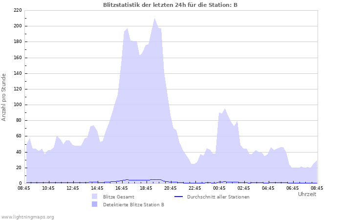 Diagramme: Blitzstatistik