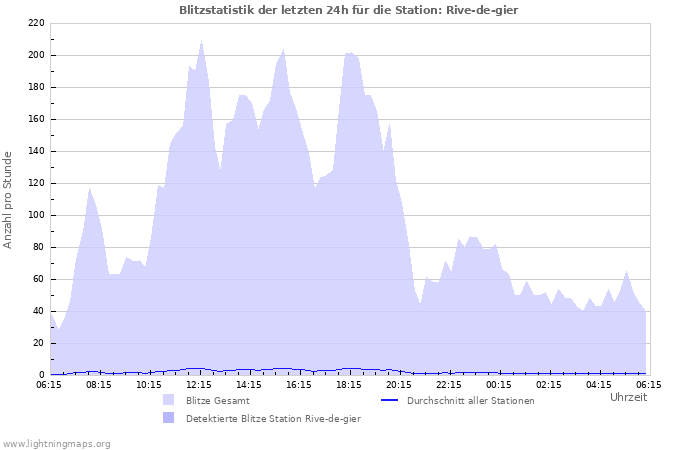 Diagramme: Blitzstatistik