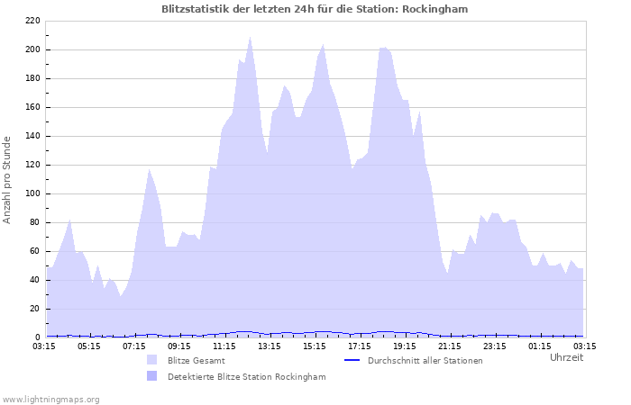 Diagramme: Blitzstatistik