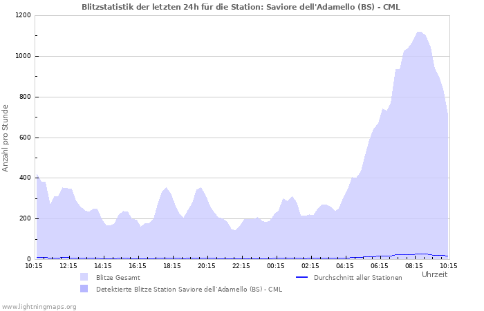 Diagramme: Blitzstatistik