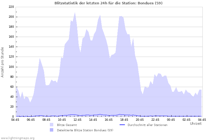 Diagramme: Blitzstatistik