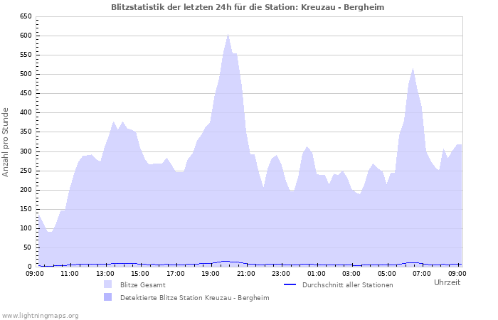 Diagramme: Blitzstatistik