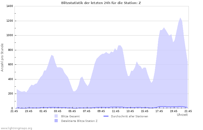 Diagramme: Blitzstatistik