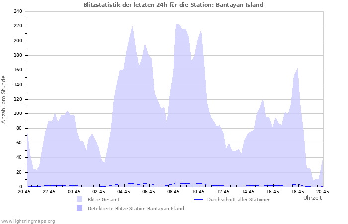 Diagramme: Blitzstatistik