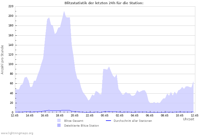 Diagramme: Blitzstatistik