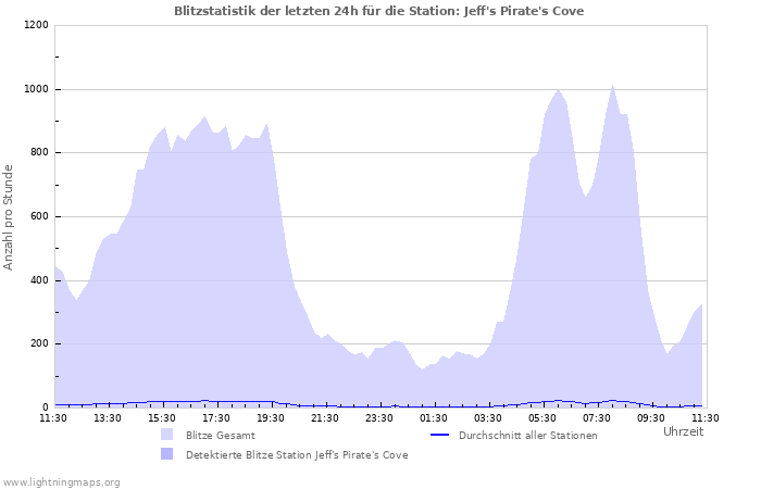 Diagramme: Blitzstatistik