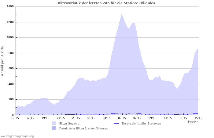 Diagramme: Blitzstatistik