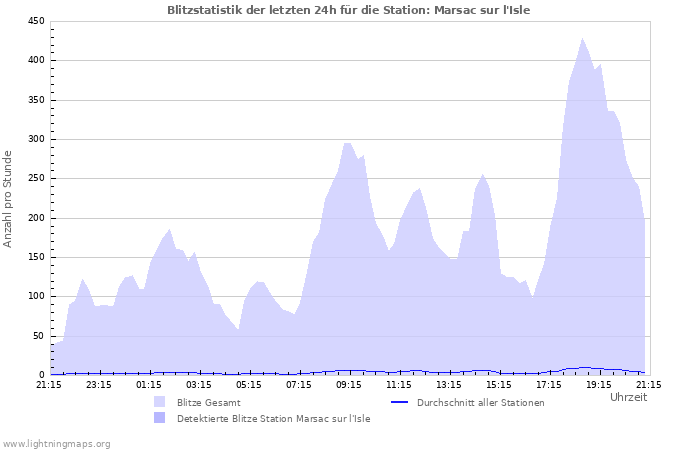 Diagramme: Blitzstatistik