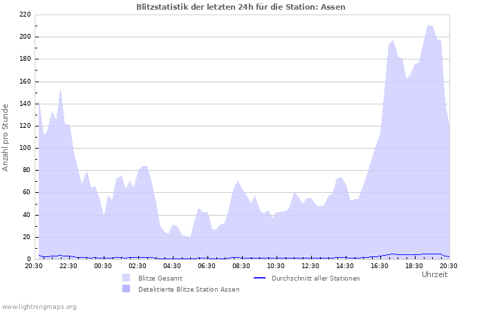 Diagramme: Blitzstatistik