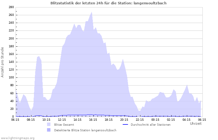 Diagramme: Blitzstatistik