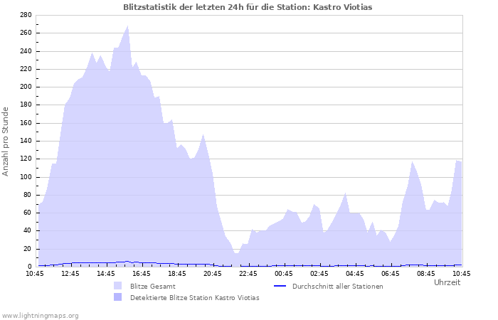 Diagramme: Blitzstatistik