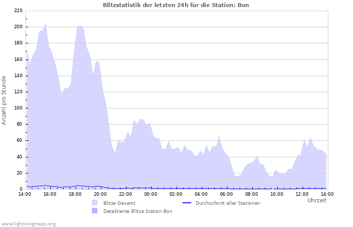 Diagramme: Blitzstatistik