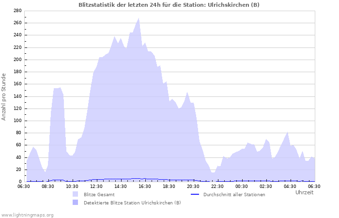 Diagramme: Blitzstatistik