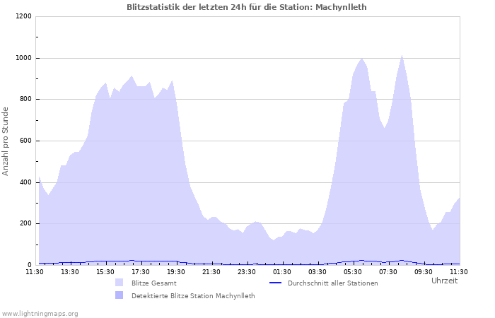 Diagramme: Blitzstatistik