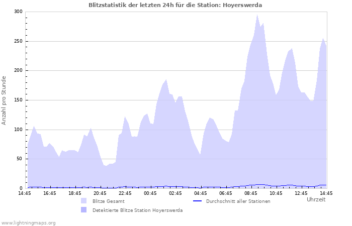 Diagramme: Blitzstatistik