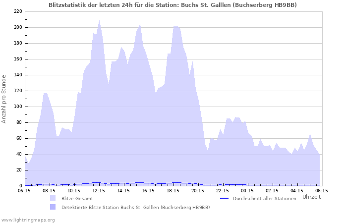 Diagramme: Blitzstatistik